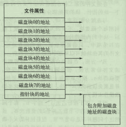 i节点