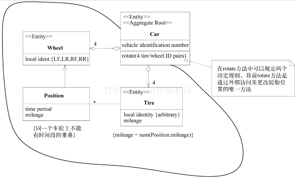 聚合实例 Car是一个聚合根