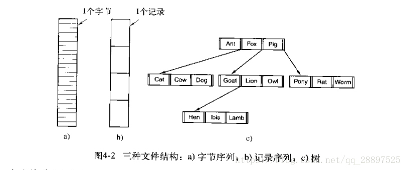 三种文件结构