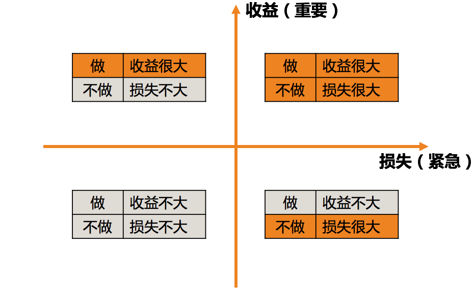 收益损失四象限