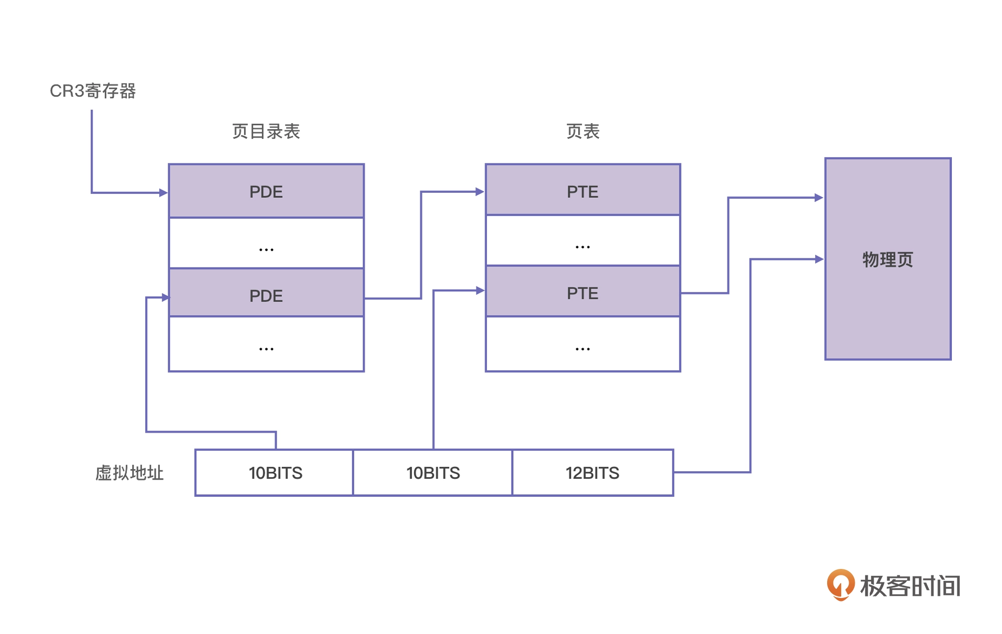 CPU 要通过虚拟地址找到物理地址的几个步骤